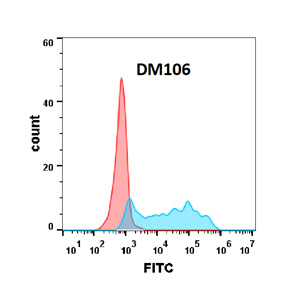 antibody-DME100106 CSF1R FLOW Figure 2