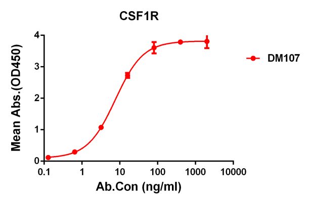 antibody-DME100107 CSF1R ELISA Figure 1