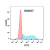 antibody-DME100107 CSF1R FLOW Figure 2