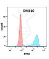 antibody-DME100110 B7 1 FLOW Figure2