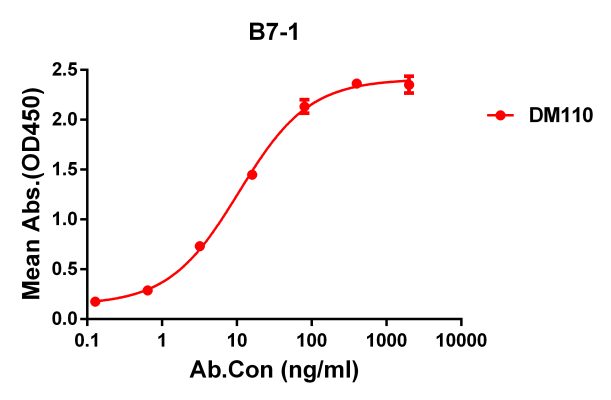 antibody-DME100110 ELISA Figure 1