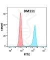 antibody-DME100111 B7 1 FLOW Figure2