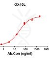 antibody-DME100112 OX40L ELISA Figure 1