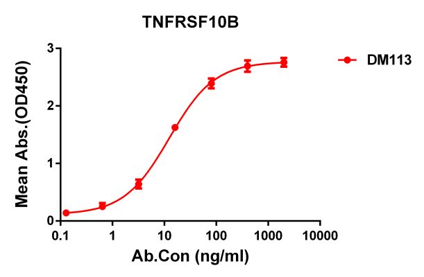 antibody-DME100113 TNFRSF10B ELISA Figure1