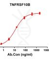 antibody-DME100113 TNFRSF10B ELISA Figure1