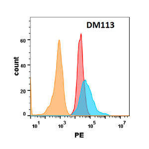 antibody-DME100113 TNFRSF10B FLOW Figure2