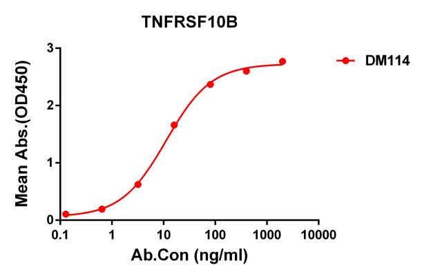 antibody-DME100114 TNFRSF10B ELISA Figure1