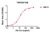 antibody-DME100114 TNFRSF10B ELISA Figure1