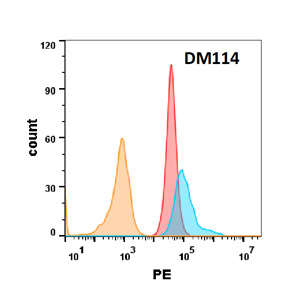 antibody-DME100114 TNFRSF10B FLOW Figure2