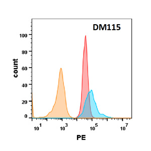 antibody-DME100115 TNFRSF10B FLOW Figure2