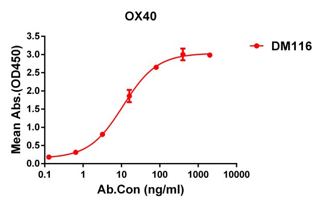 antibody-DME100116 OX40 ELISA Figure1