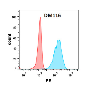 antibody-DME100116 OX40 FLOW Figure2