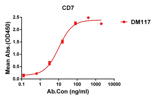 antibody-DME100117 CD7 ELISA Figure1