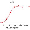 antibody-DME100117 CD7 ELISA Figure1