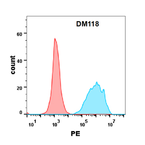 antibody-DME100118 CD7 FLOW Figure2
