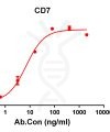 antibody-DME100119 CD7 ELISA Figure1