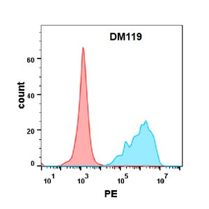 antibody-DME100119 CD7 FLOW Figure2