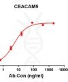 antibody-DME100120 CEACAM5 ELISA Figure1