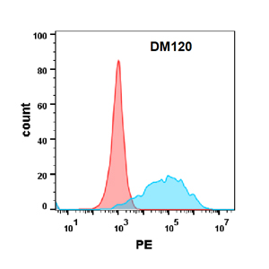 antibody-DME100120 CEACAM5 FLOW Figure2