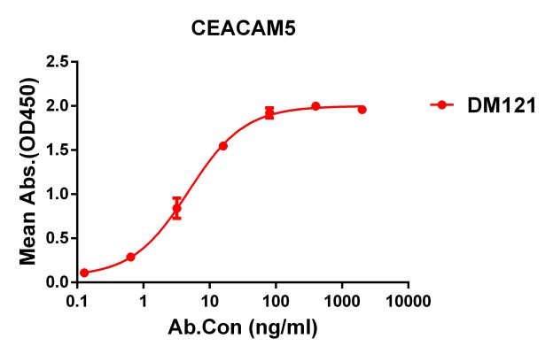 antibody-DME100121 CEACAM5 ELISA Figure1