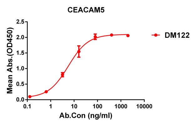 antibody-DME100122 CEACAM5 ELISA Figure1