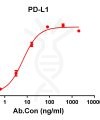 antibody-DME100123 PD L1 ELISA Figure1