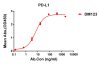 antibody-DME100123 PD L1 ELISA Figure1