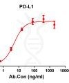 antibody-DME100124 PD L1 ELISA Figure1