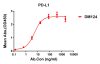 antibody-DME100124 PD L1 ELISA Figure1