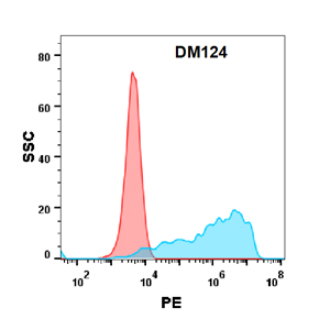 antibody-DME100124 PD L1 FLOW Figure2
