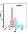 antibody-DME100125 IL 17RA FLOW Figure1