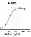 antibody-DME100126 IL 17RA ELISA Figure1