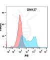 antibody-DME100127 BAFF R FLOW Fig1