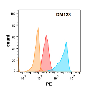 antibody-DME100128 EGFR FLOW Fig2