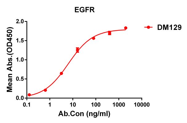 antibody-DME100129 EGFR ELISA Fig1