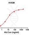 antibody-DME100132 HVEM ELISA Fig1