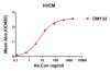 antibody-DME100132 HVEM ELISA Fig1