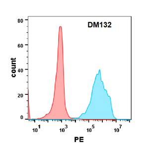 antibody-DME100132 HVEM FLOW Fig2