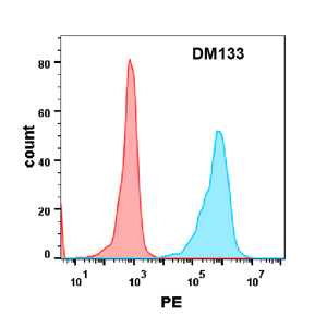 antibody-DME100133 HVEM FLOW Fig2