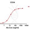antibody-DME100134 CD34 ELISA Fig1