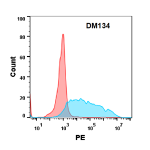 antibody-DME100134 CD34 FLOW Fig2