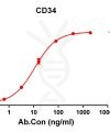 antibody-DME100136 CD34 ELISA Fig1