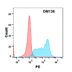 antibody-DME100136 CD34 FLOW Fig2