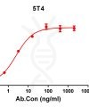 antibody-DME100137 5T4 ELISA Fig1