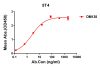 antibody-DME100138 5T4 ELISA Fig1