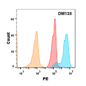 antibody-DME100138 5T4 FLOW Fig2