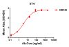 antibody-DME100139 5T4 ELISA Fig1