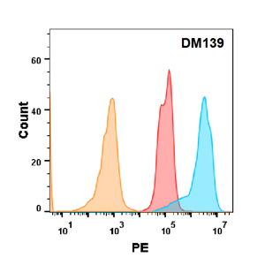 antibody-DME100139 5T4 FLOW Fig2