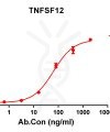 antibody-DME100140 TNFSF12 ELISA Fig1