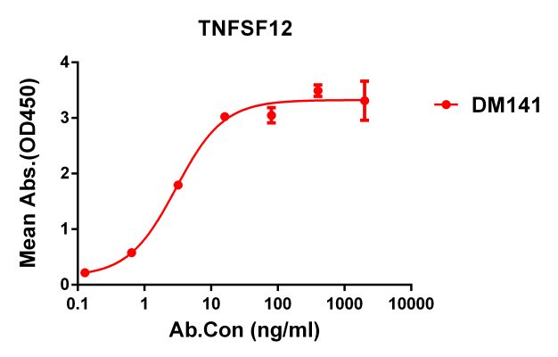 antibody-DME100141 TNFSF12 ELISA Fig1